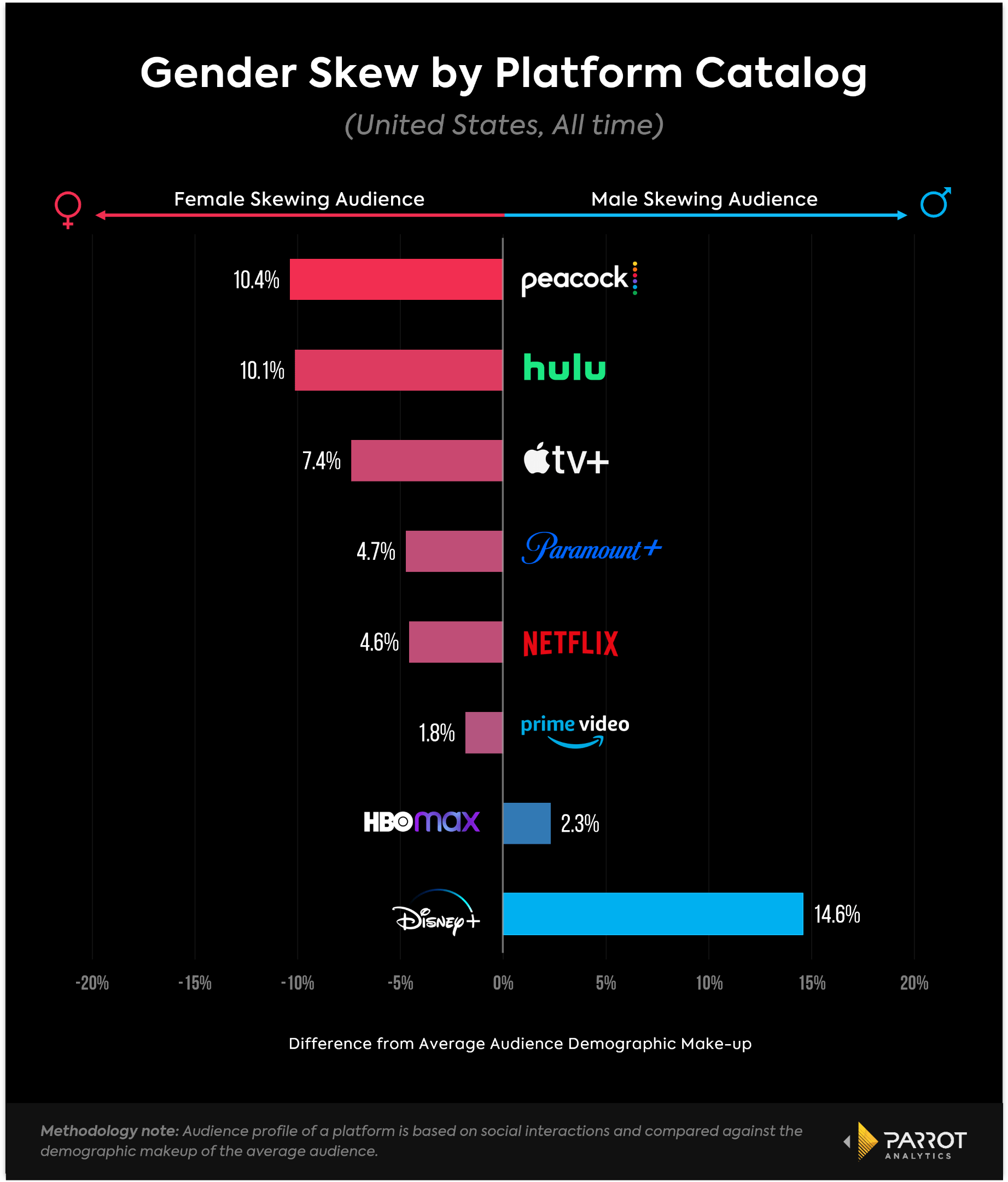 There's One Streaming Service Men Avoid More Than Others