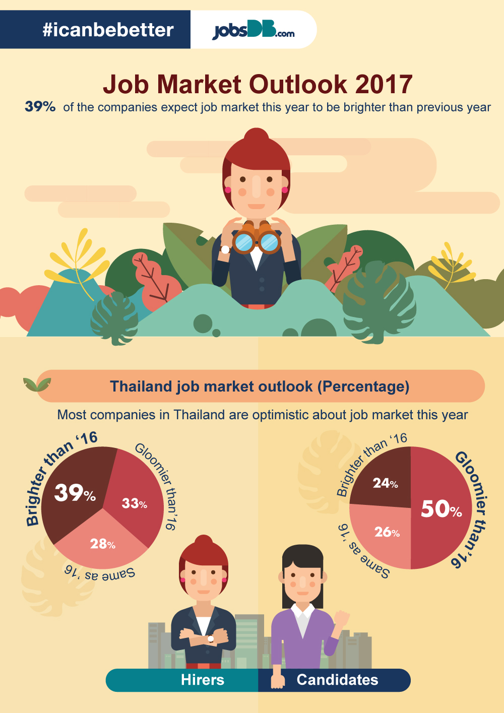 Jobsdb Thailand Reveals Employers/Job Seekers’ View of job market and