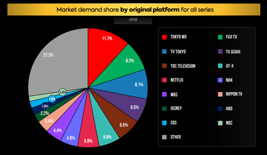 The state of streaming and TV in Japan Q2 2022 Tokyo MX, Fuji TV, TV