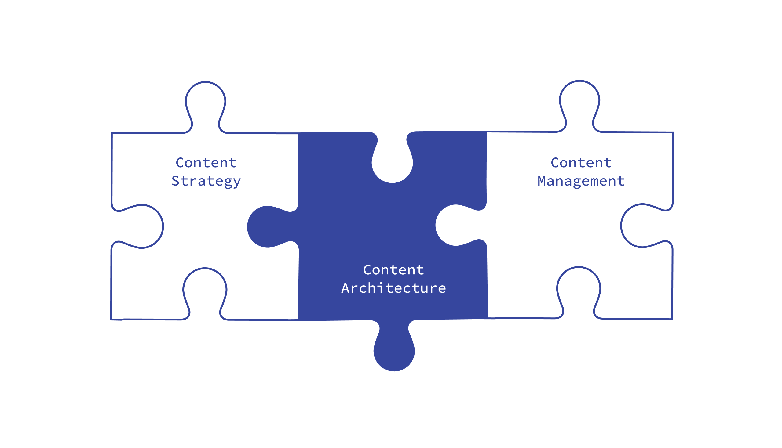 What is content architecture and how can it help your business? Hygraph