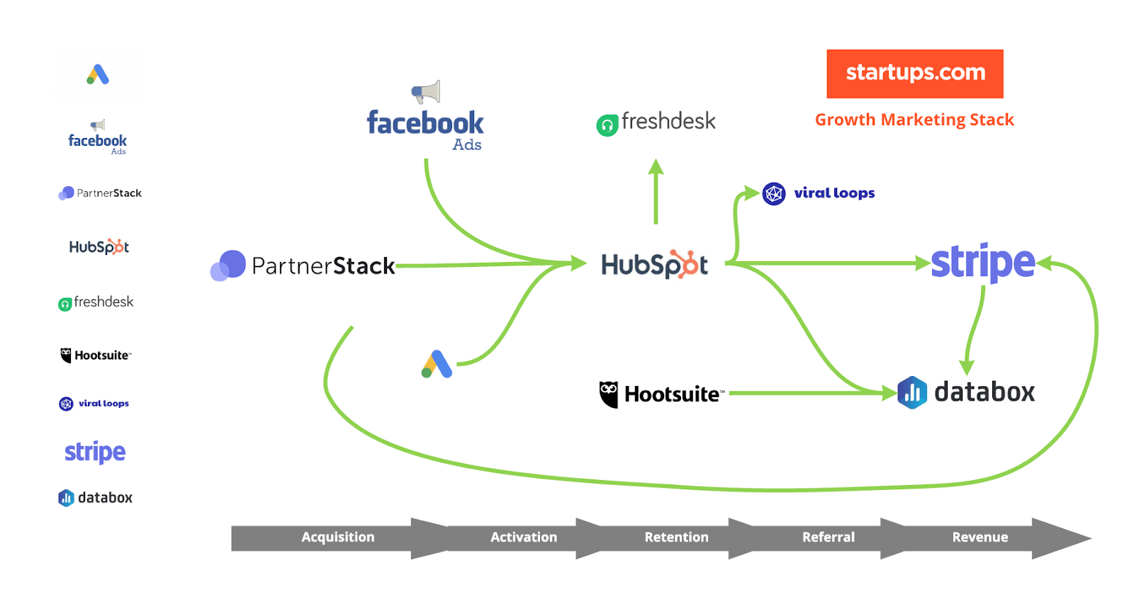 A Growth Marketing Stack for Startups