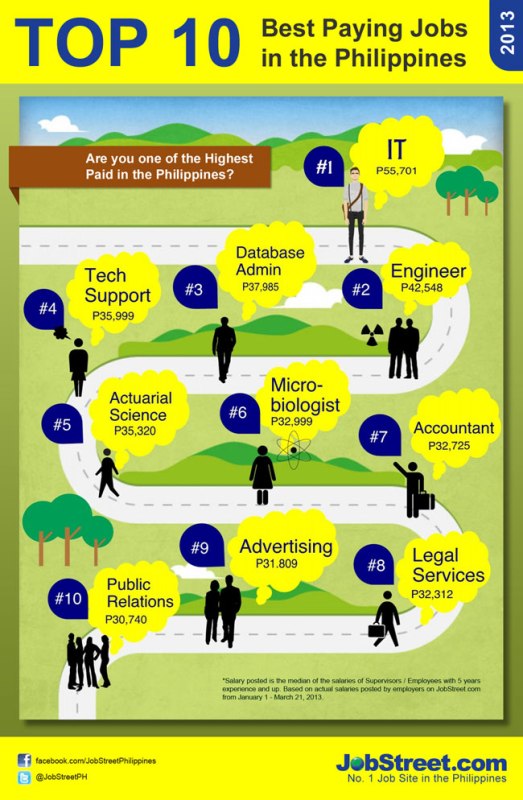 The Top 10 Highest Paying Jobs In The Philippines Jobstreet Philippines