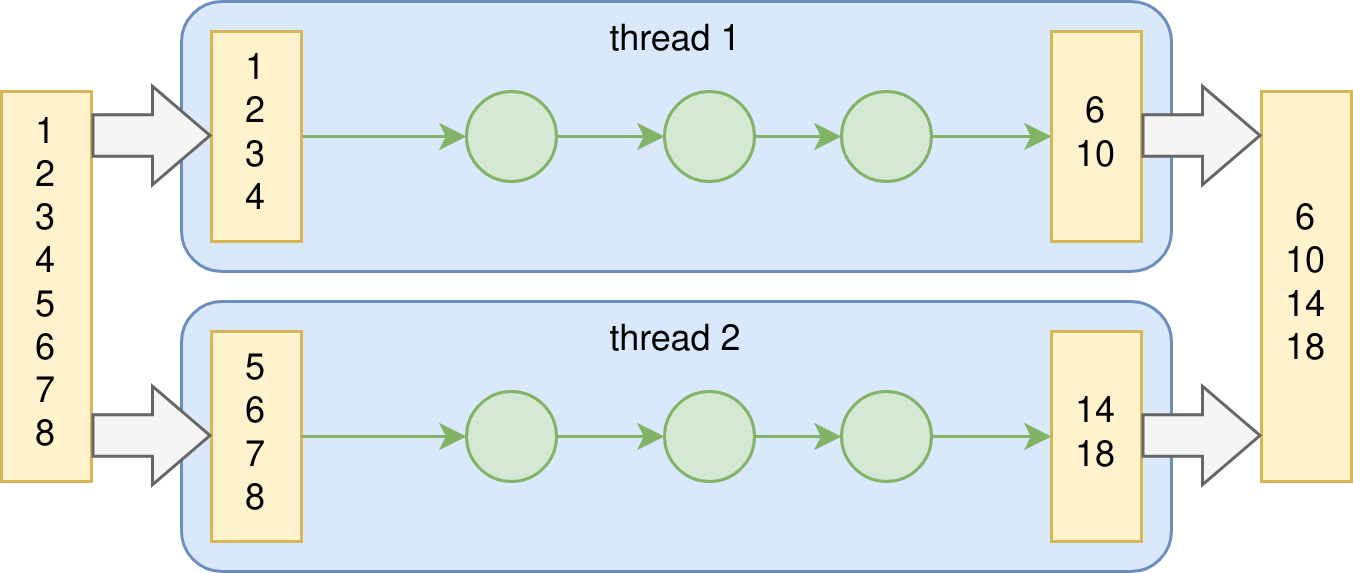 Parallel streaming in Haskell Part 1 Fast efficient fun