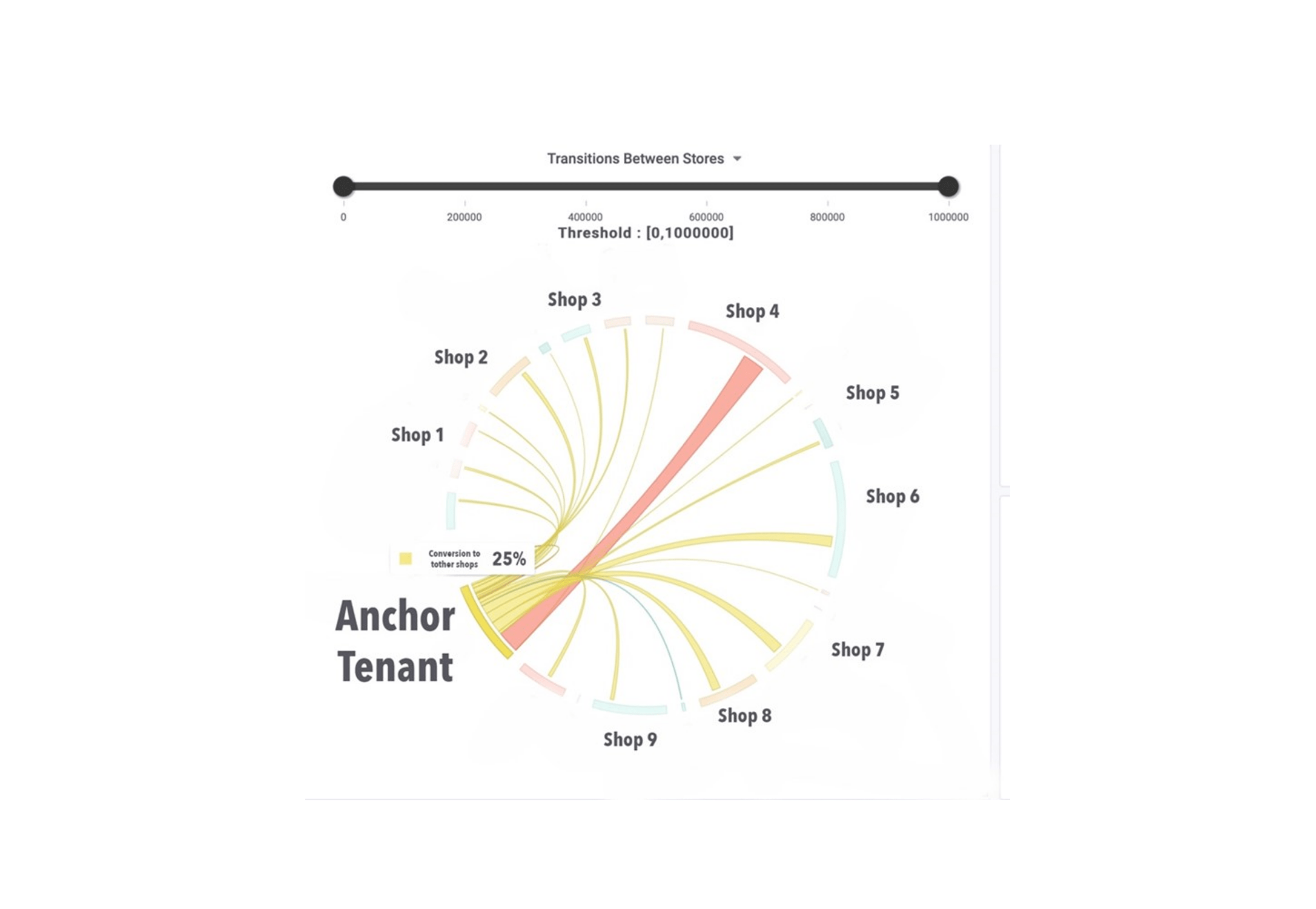 Impact of Anchor tenants in a shopping area
