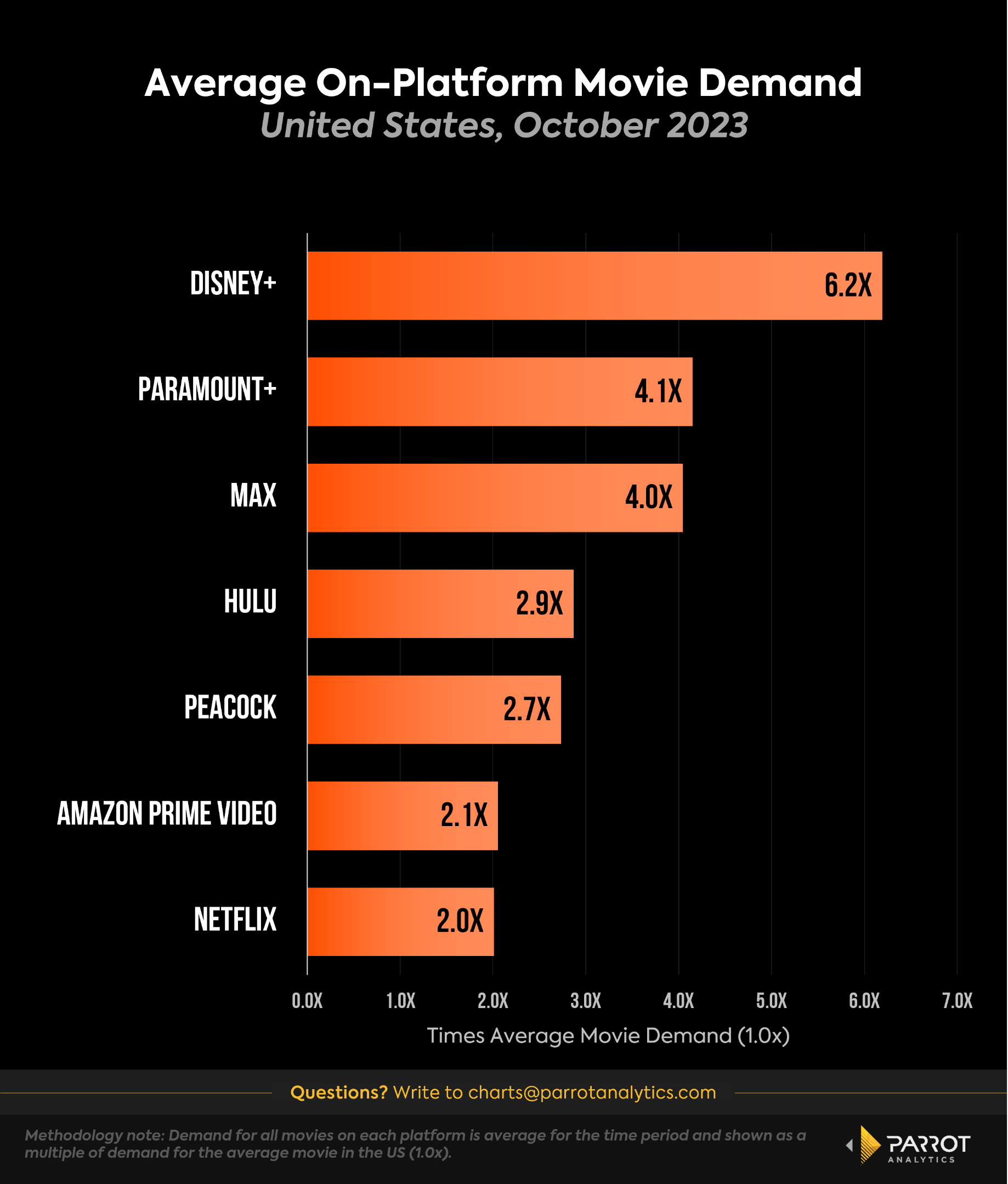 Demand for Netflix’s film catalog is market leading, but Max is nearly