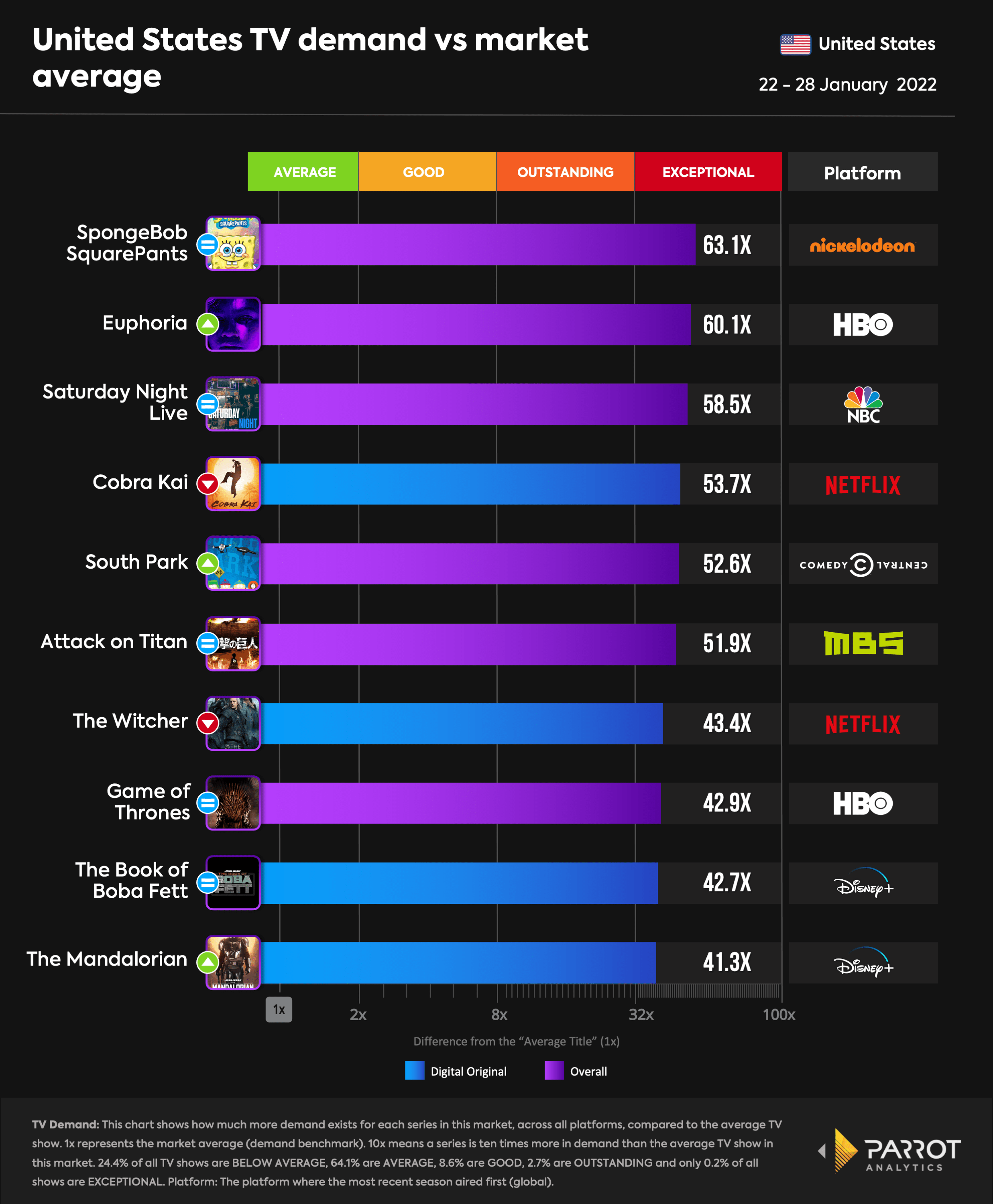 TV series demand across all television platforms for the U.S. (22 28