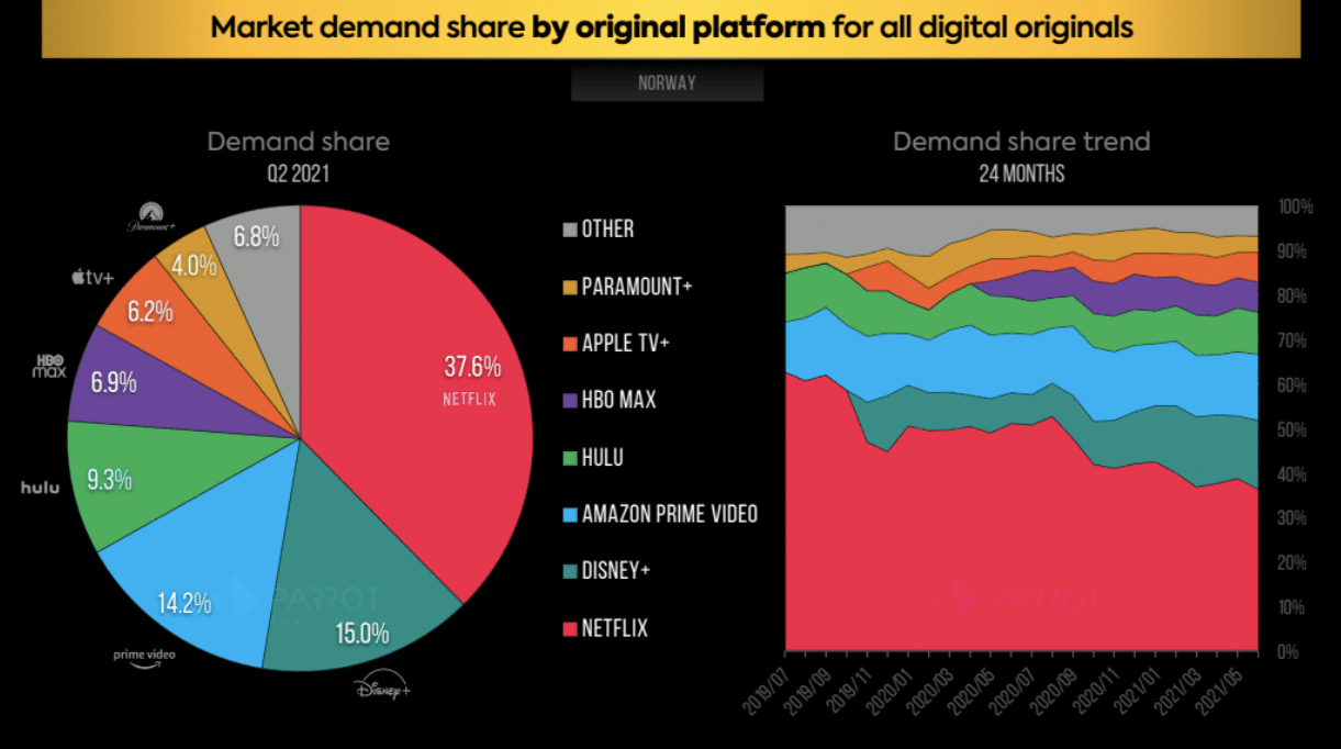 Norway streaming market share analysis Q2 2021 Netflix, Disney+