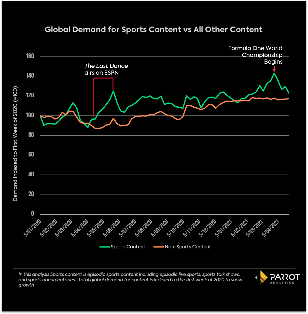 Demand Trends for Sports Content Parrot Analytics