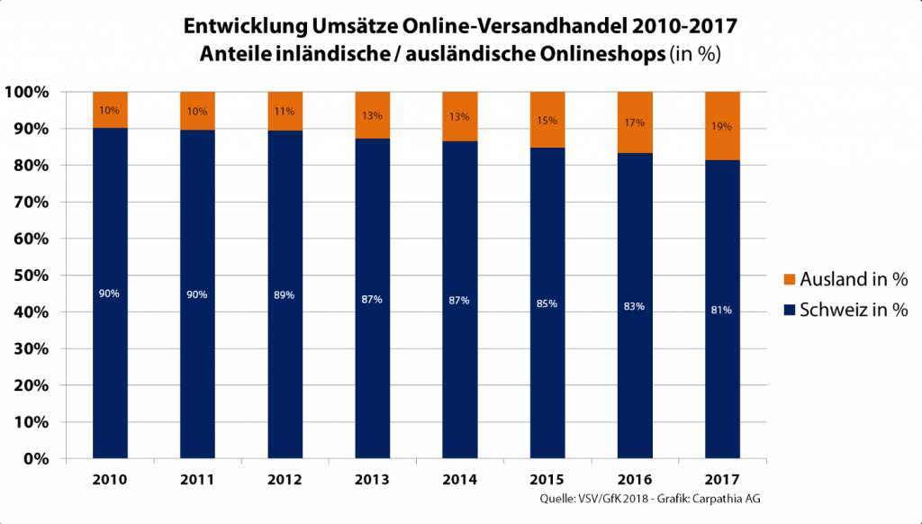 How to conquer the Swiss online market