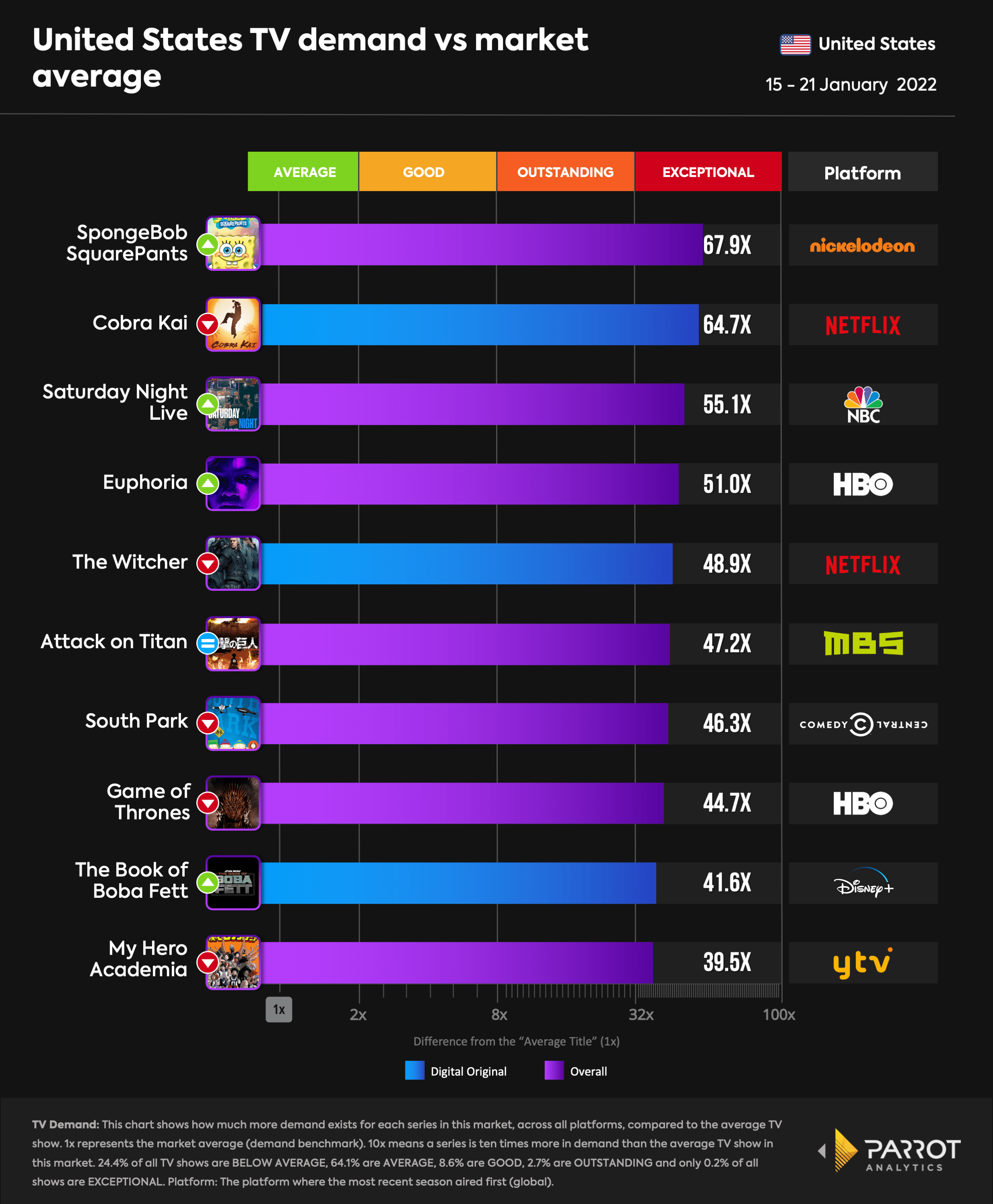 TV series demand across all television platforms for the U.S. (15 21