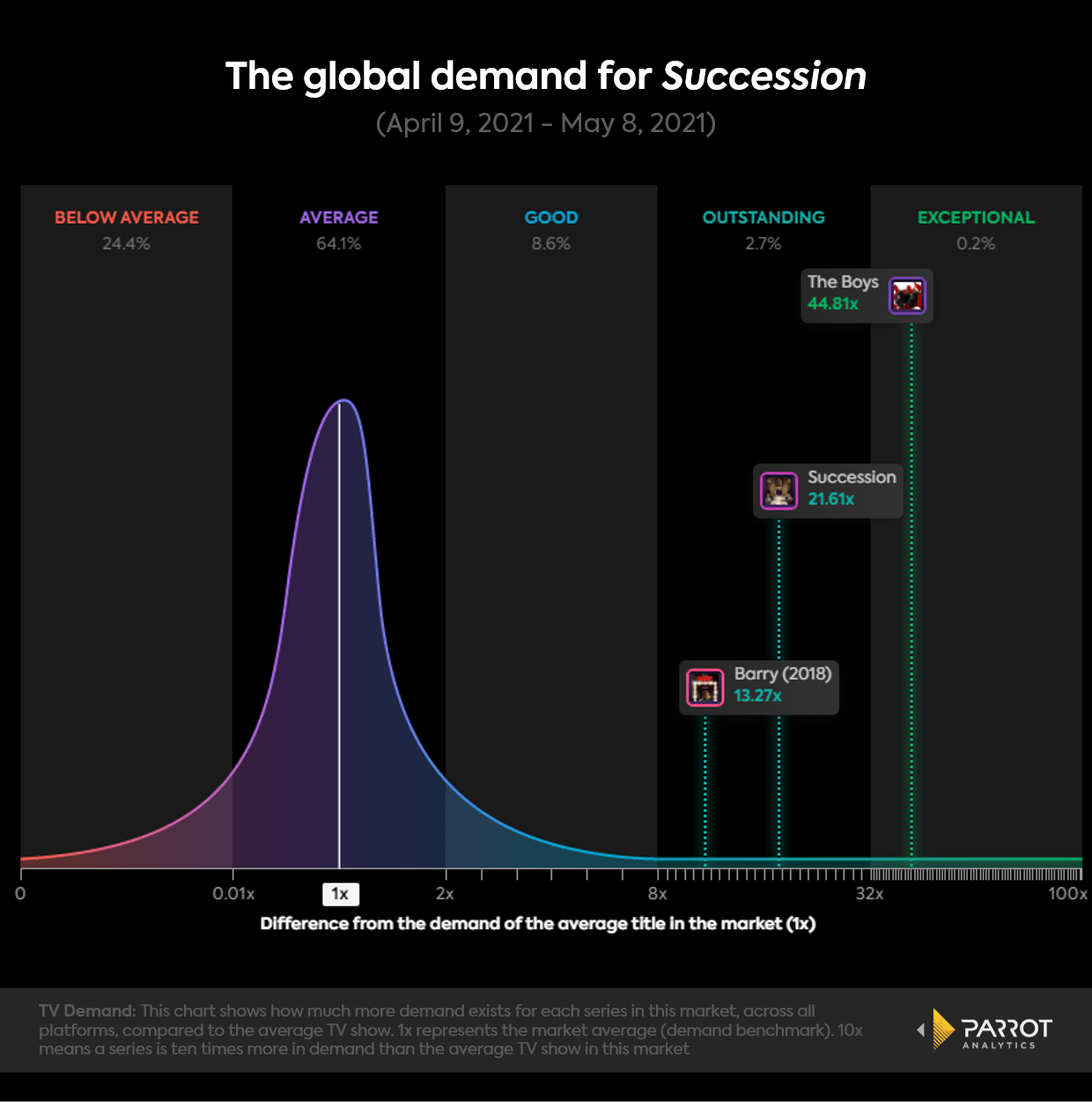The global demand for "Succession” Parrot Analytics