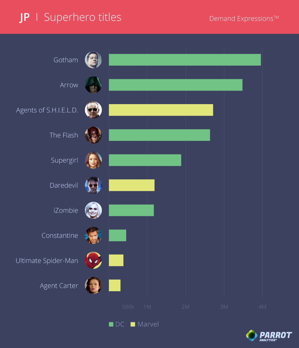 Top 10 Most InDemand Superheroes in Japan Parrot Analytics