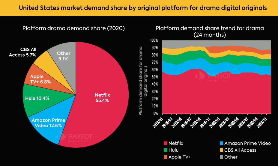 United States streaming market share analysis 2020 Netflix, Amazon