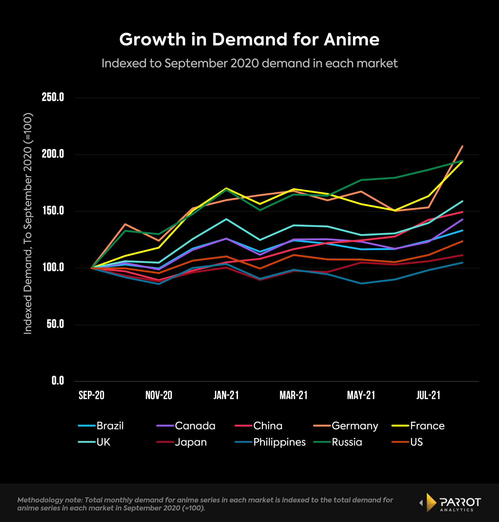 Growing Global Demand for Anime Parrot Analytics