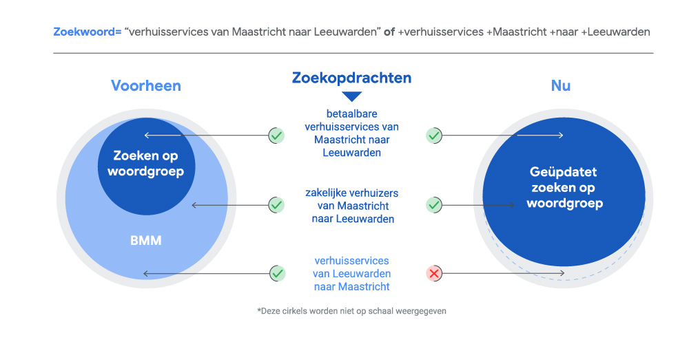 Nieuwe wijzigingen in de phrase match en broad match modifier Wat