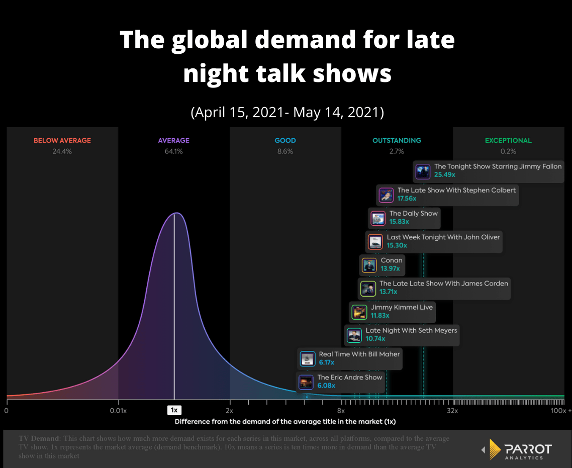 Most Watched Late Night Show 2023 The Global Demand For Late Night Talk Shows | Parrot Analytics