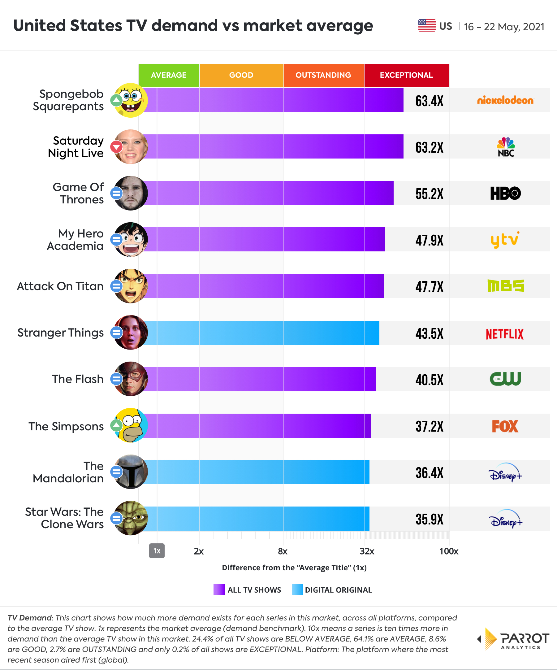 TV series demand across all television platforms for the U.S. (16 22