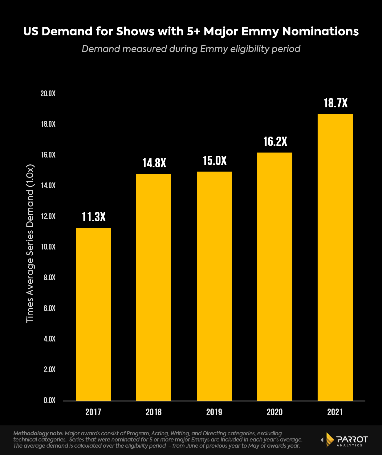 2021 major Emmy nominees are the most popular in today's streaming era Parrot Analytics