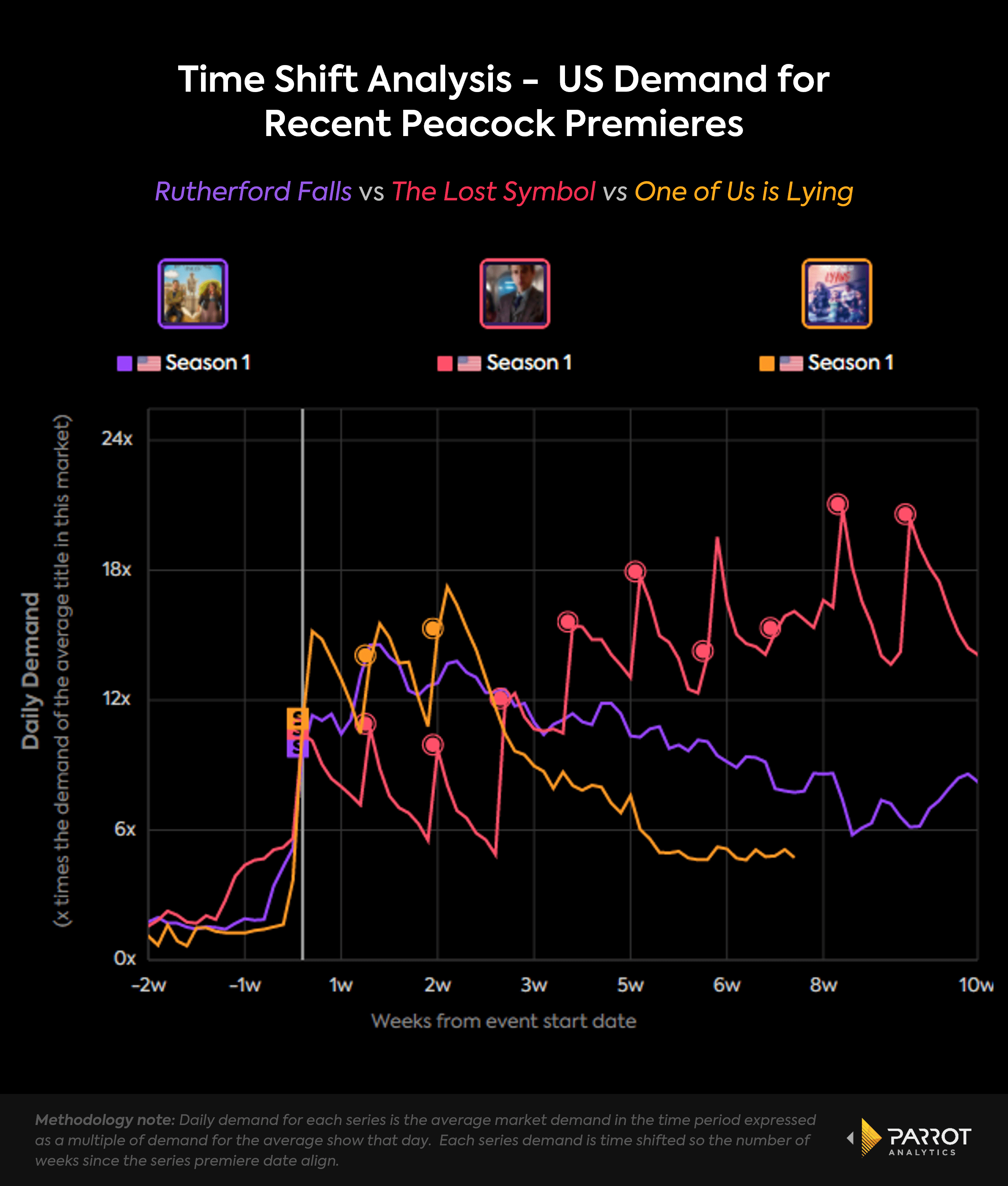 Peacock's Release Strategy Experiment Binge, Weekly, or Hybrid
