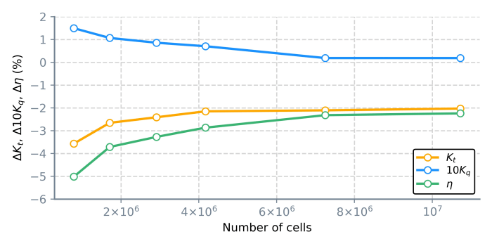 Relative errors in performance predictions for grids used in open water grid sensitivity study