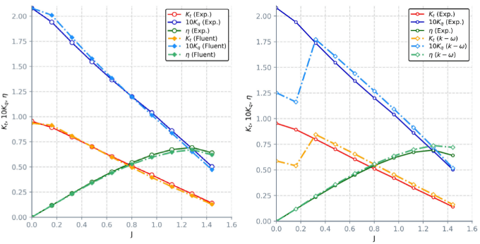 Open water results using SST k - omega turbulence model on structured and unstructured grids