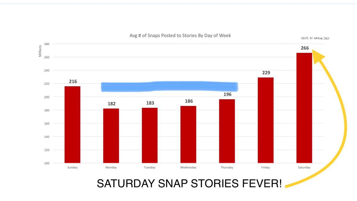 Top 5 most insightful leaked Snapchat data charts for higher ed
