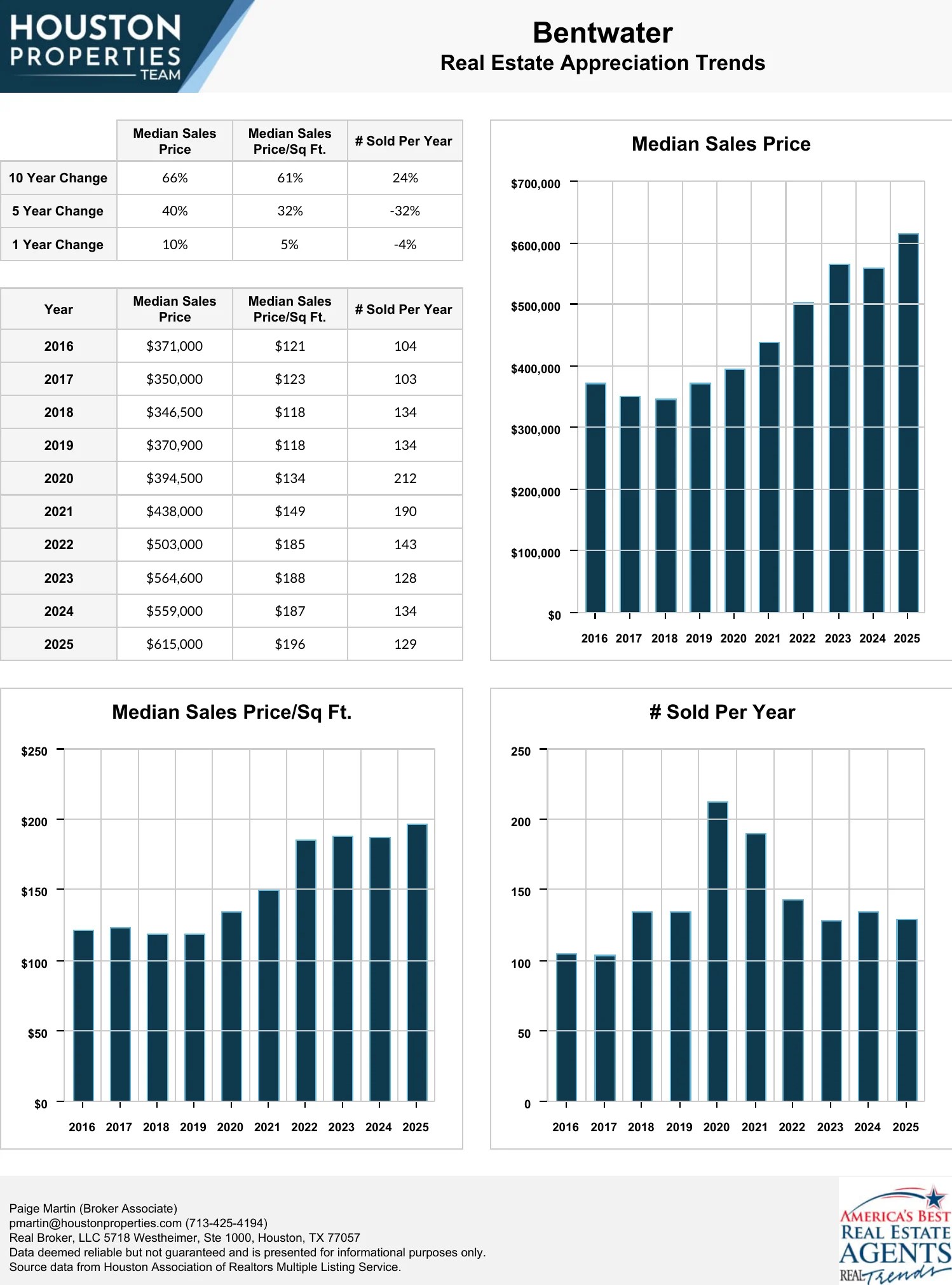 Bentwater Homes For Sale & Real Estate Trends