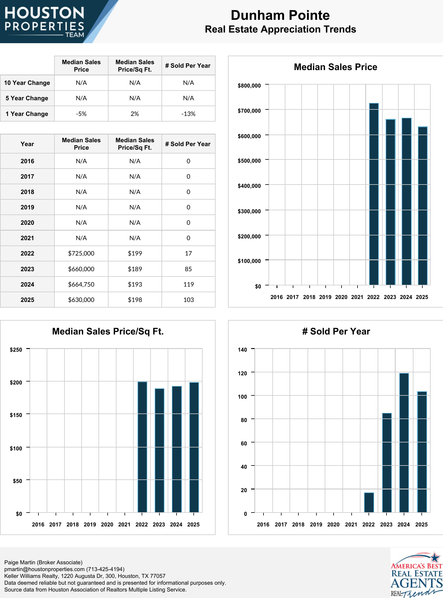 Dunham Pointe Homes For Sale & Real Estate Trends