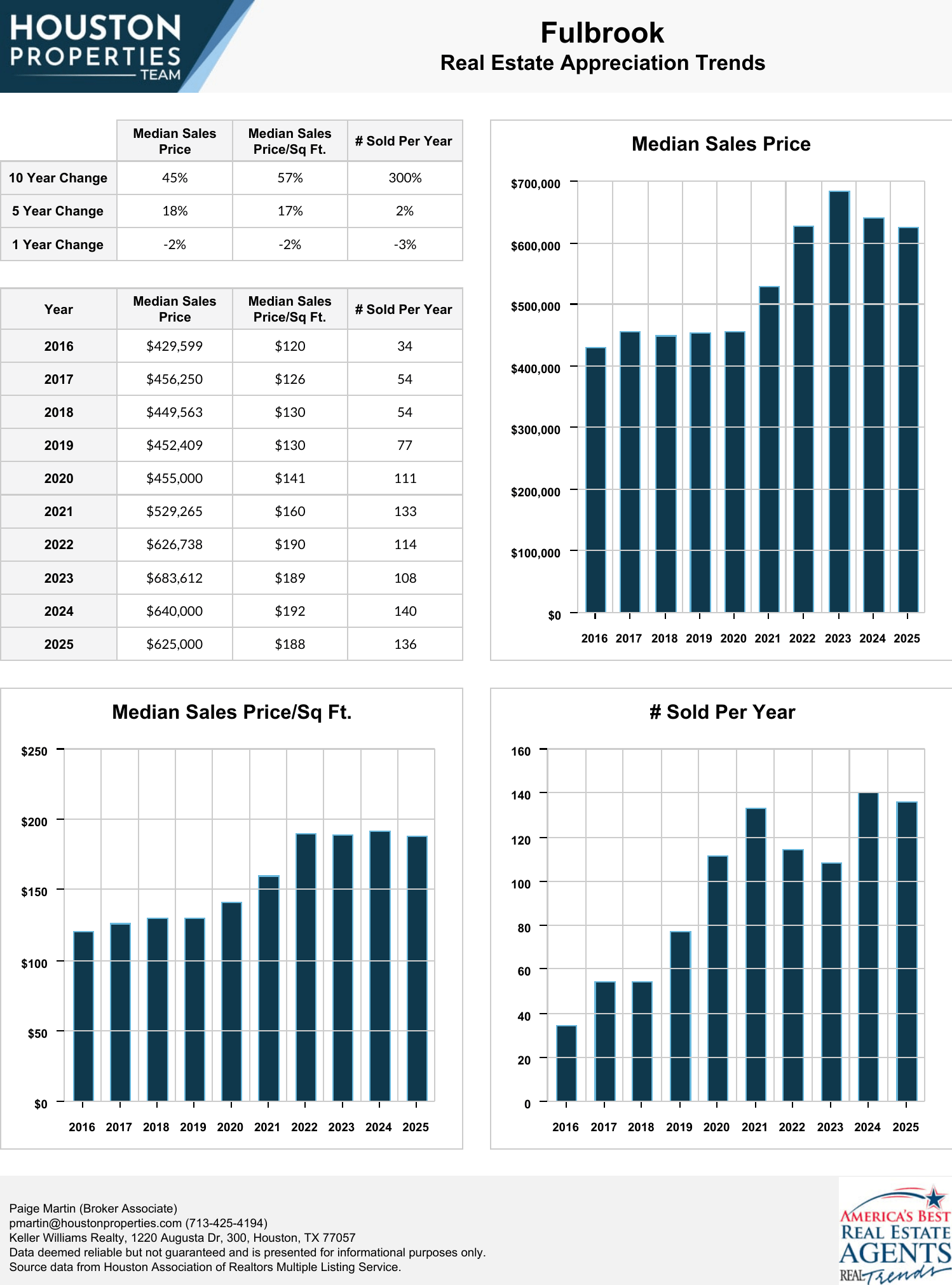 Fulbrook Homes For Sale & Real Estate Trends