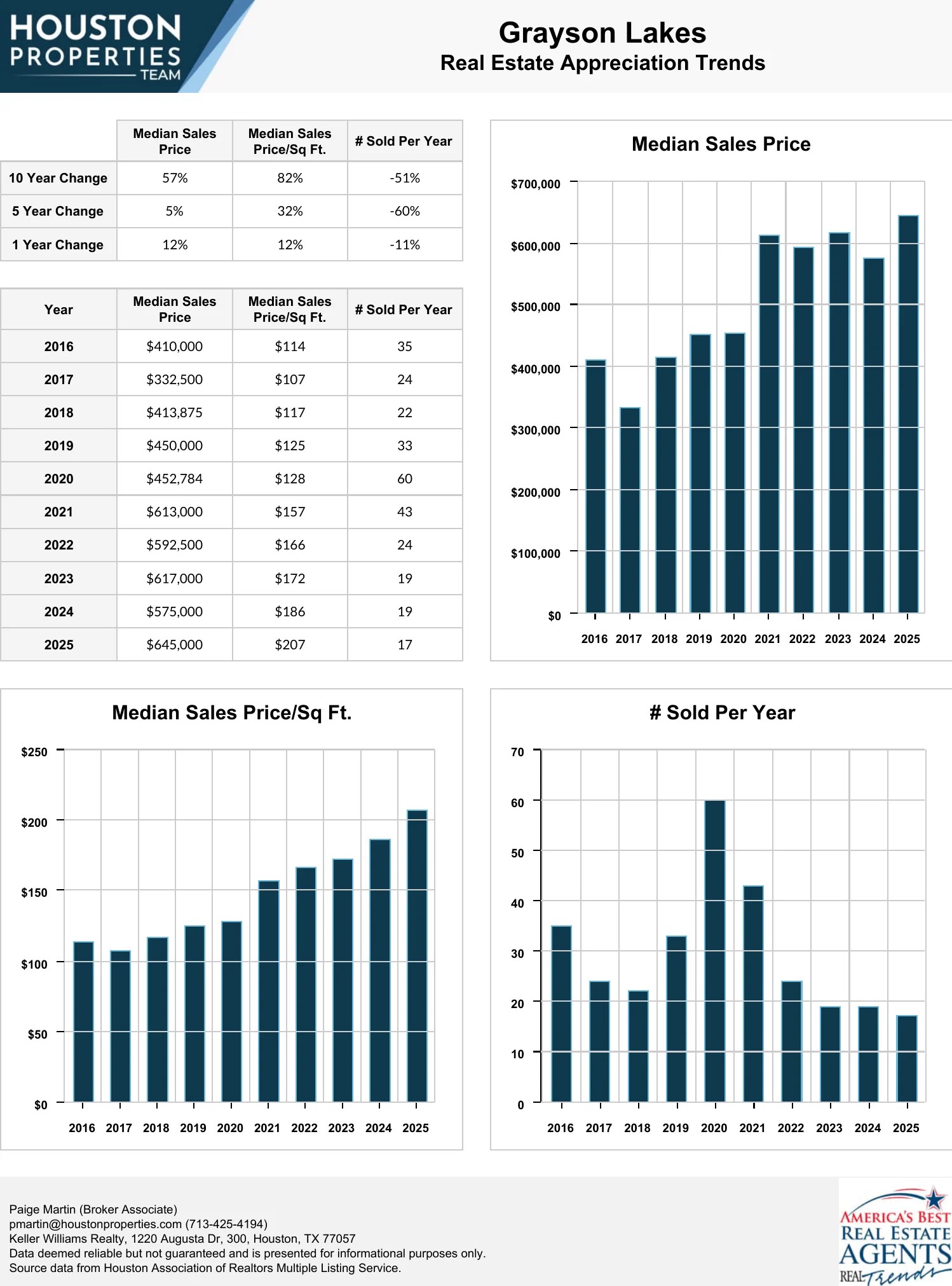 Grayson Lakes Homes For Sale & Real Estate Trends