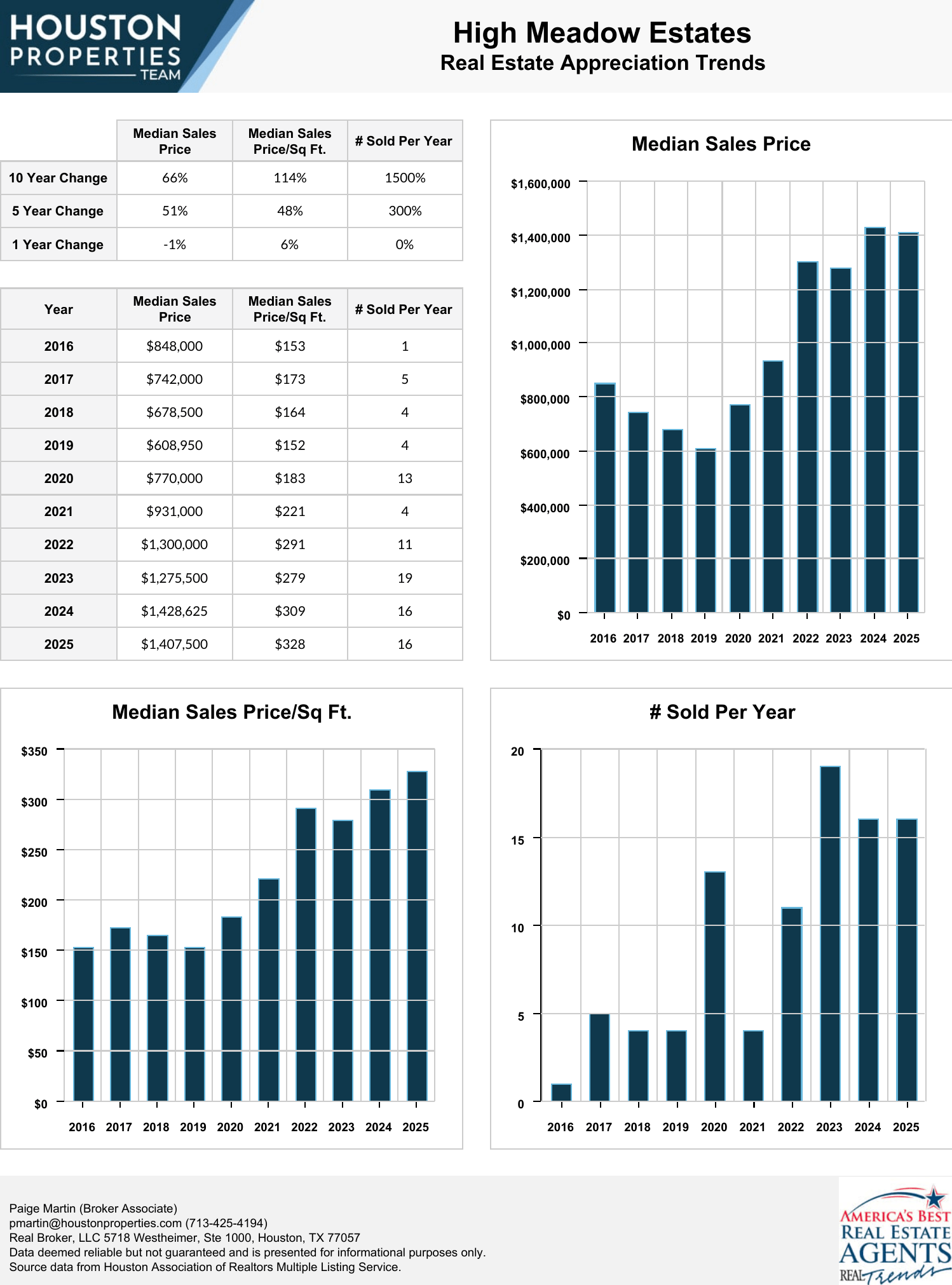 High Meadow Estates Homes For Sale & Real Estate Trends