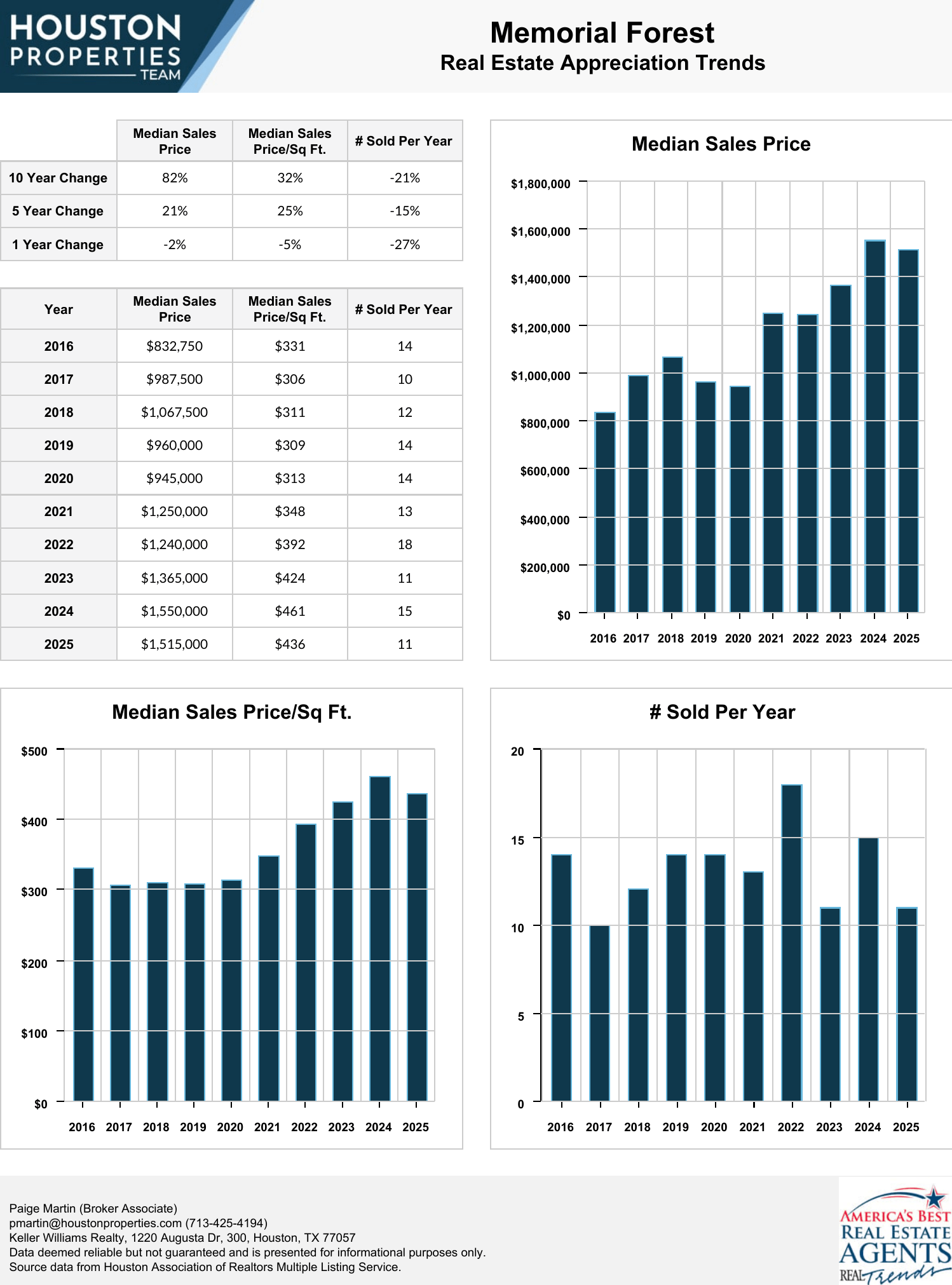 Memorial Forest Homes For Sale & Real Estate Trends