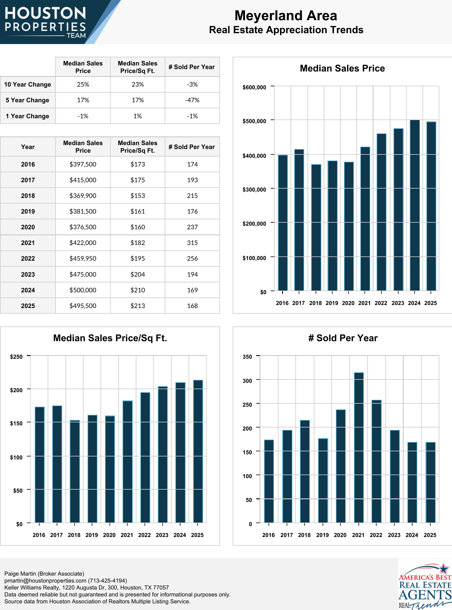 Meyerland Area Homes For Sale & Real Estate Trends