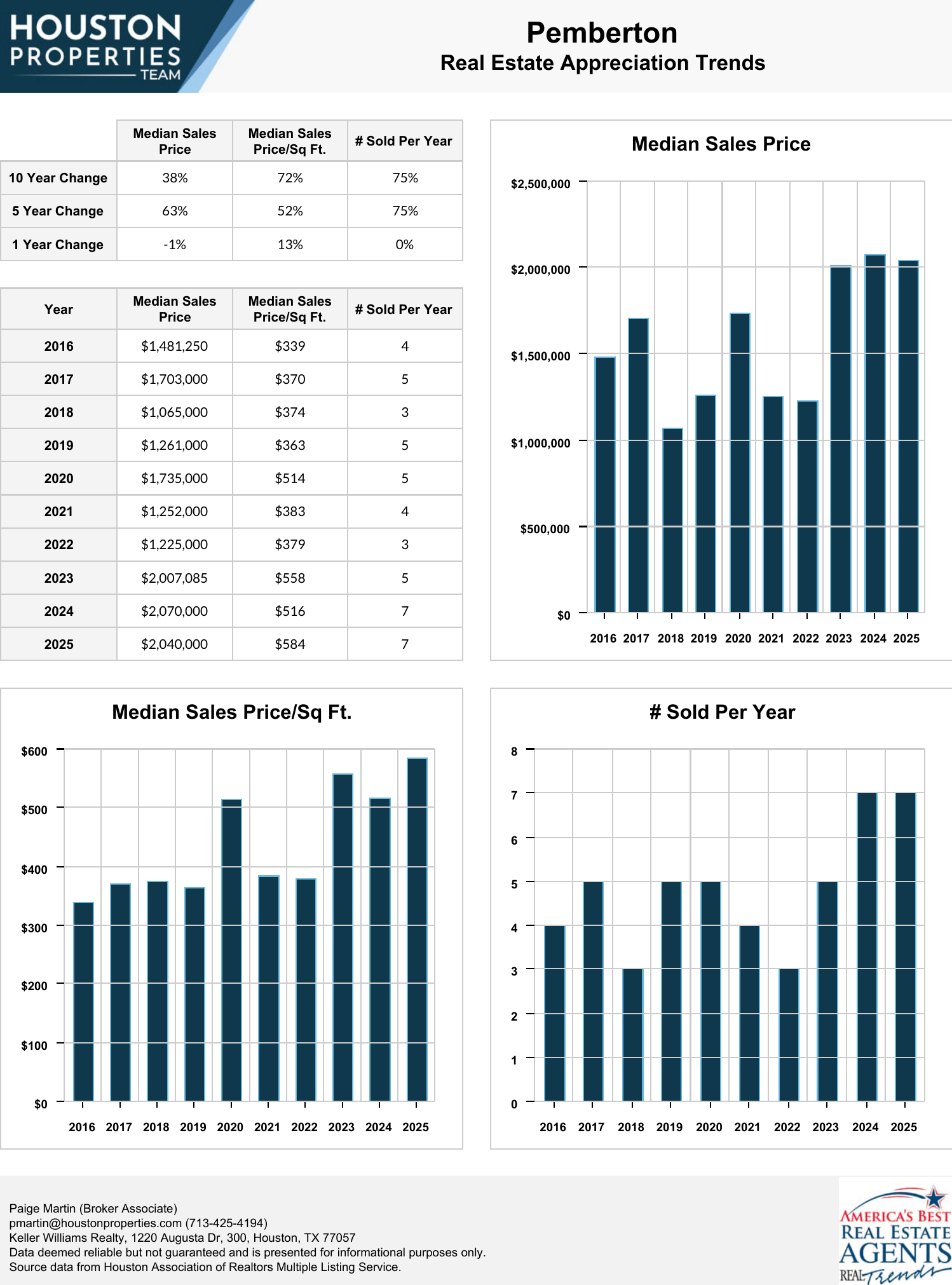Pemberton Homes For Sale & Real Estate Trends