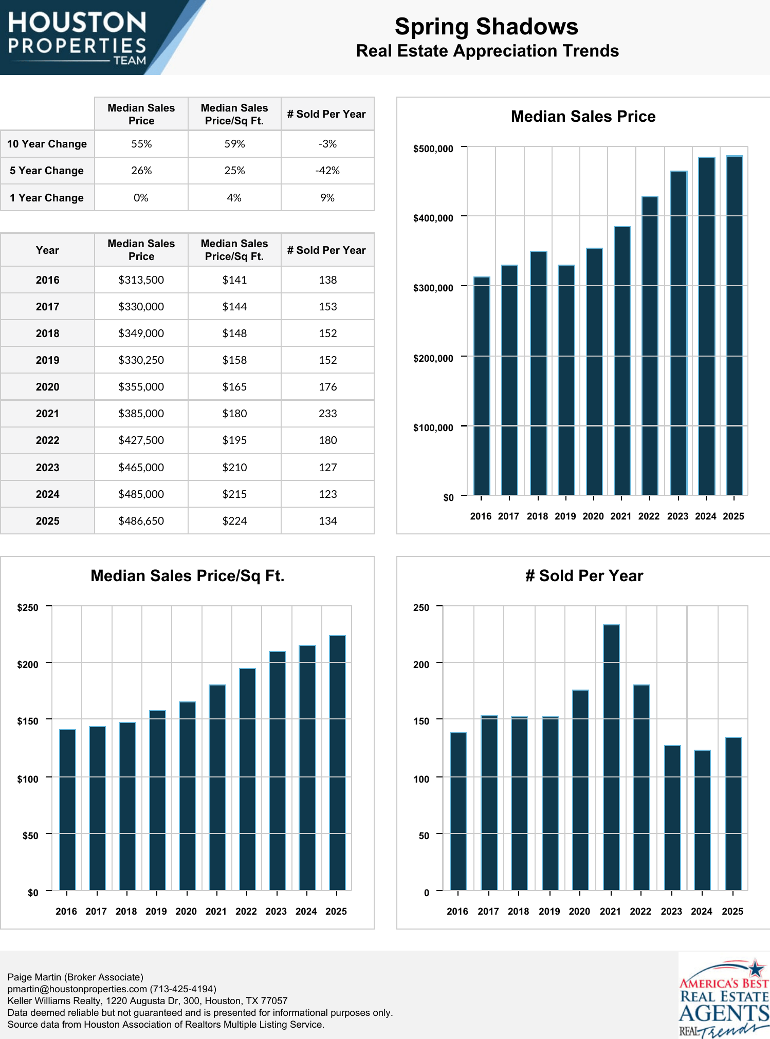 Spring Shadows Homes For Sale & Real Estate Trends