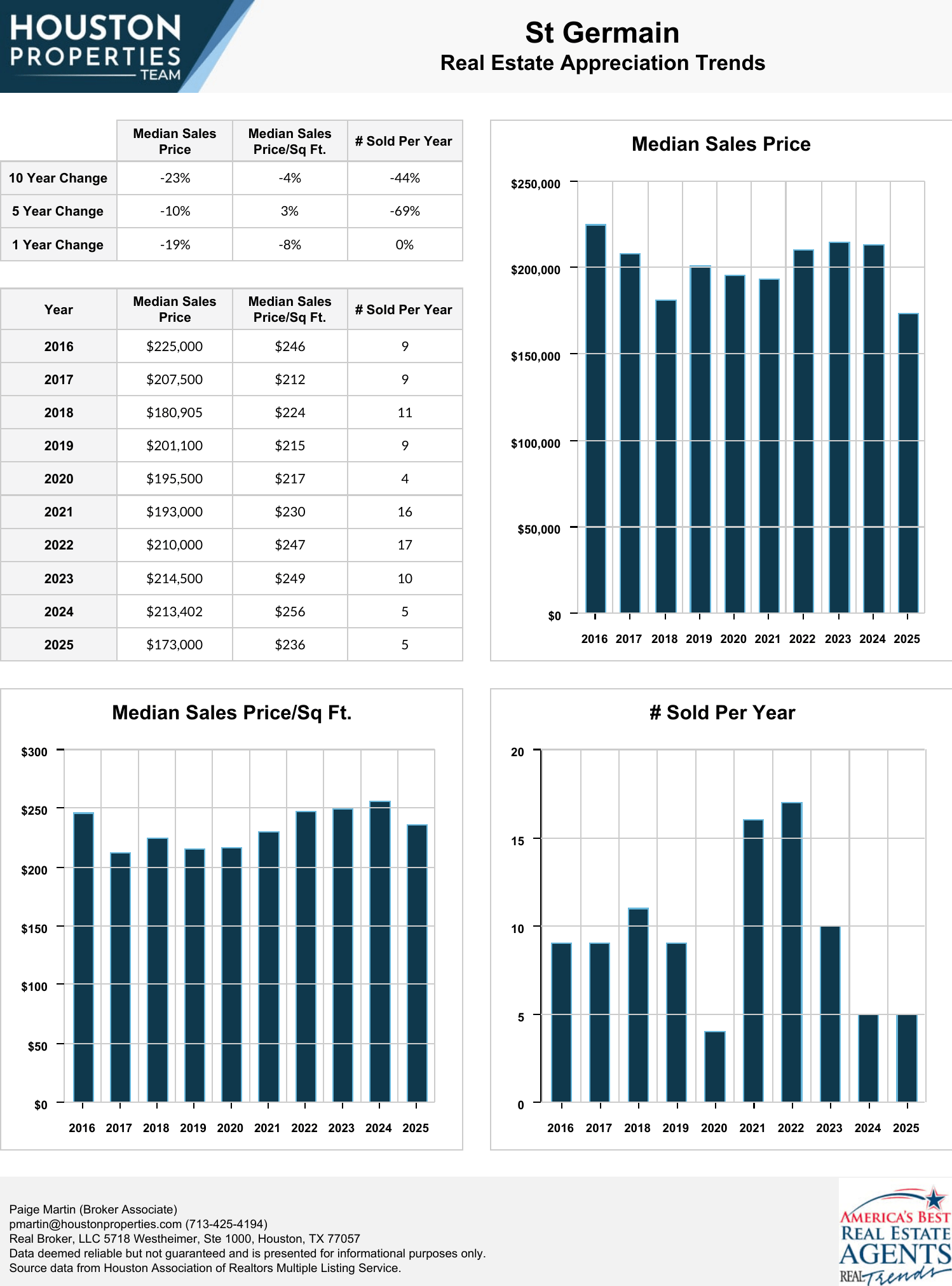 St Germain Condo Houston 705 Main Street
