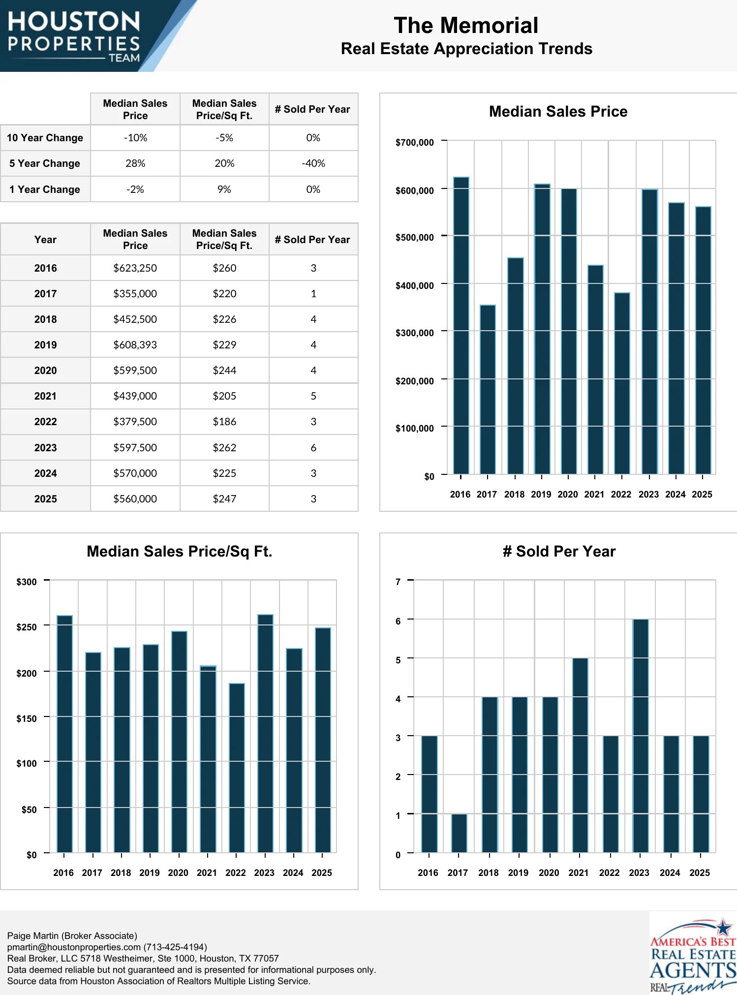 The Memorial Condo Houston 9333 Memorial Drive