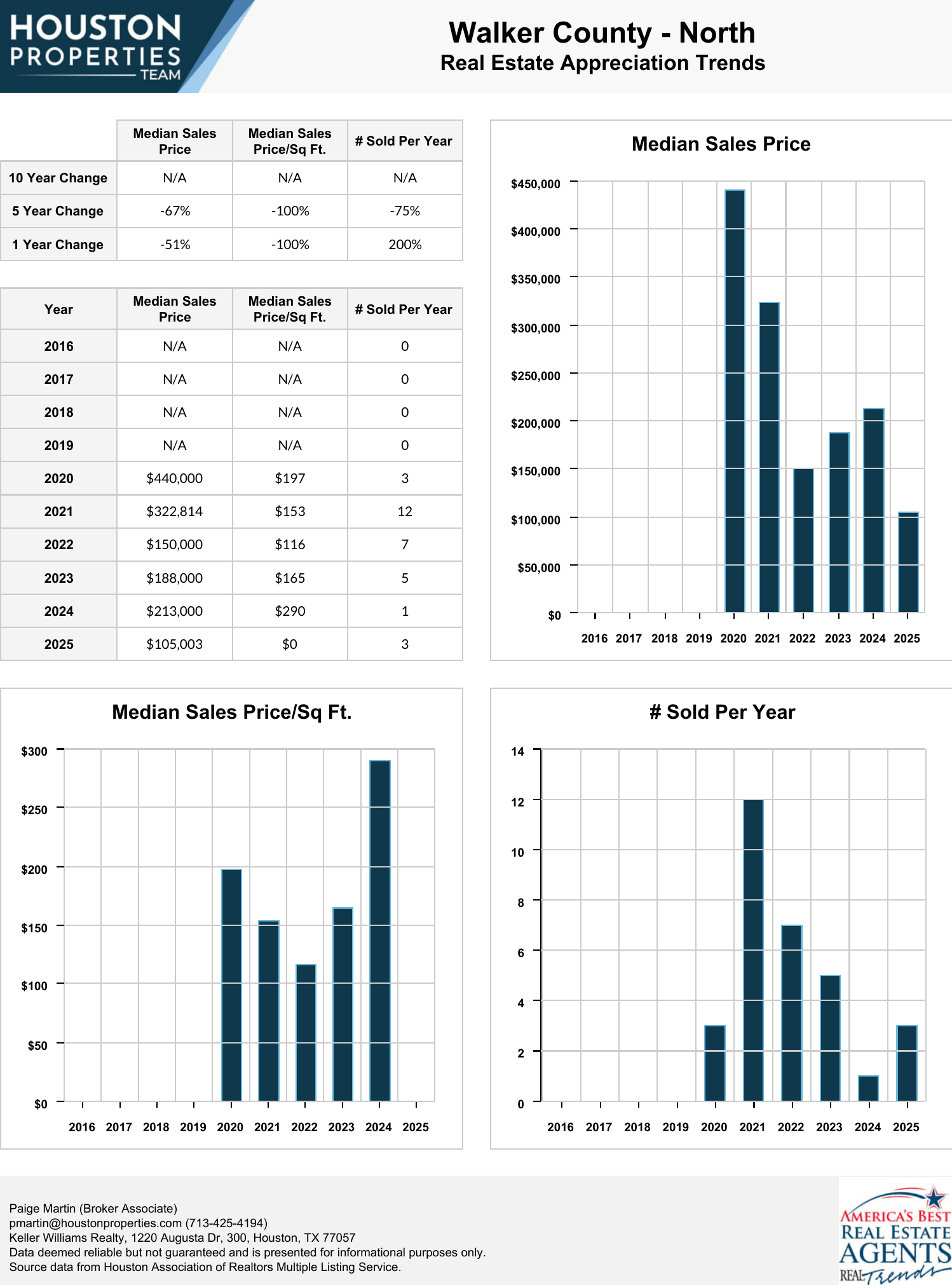 Walker County North Homes For Sale & Real Estate Trends