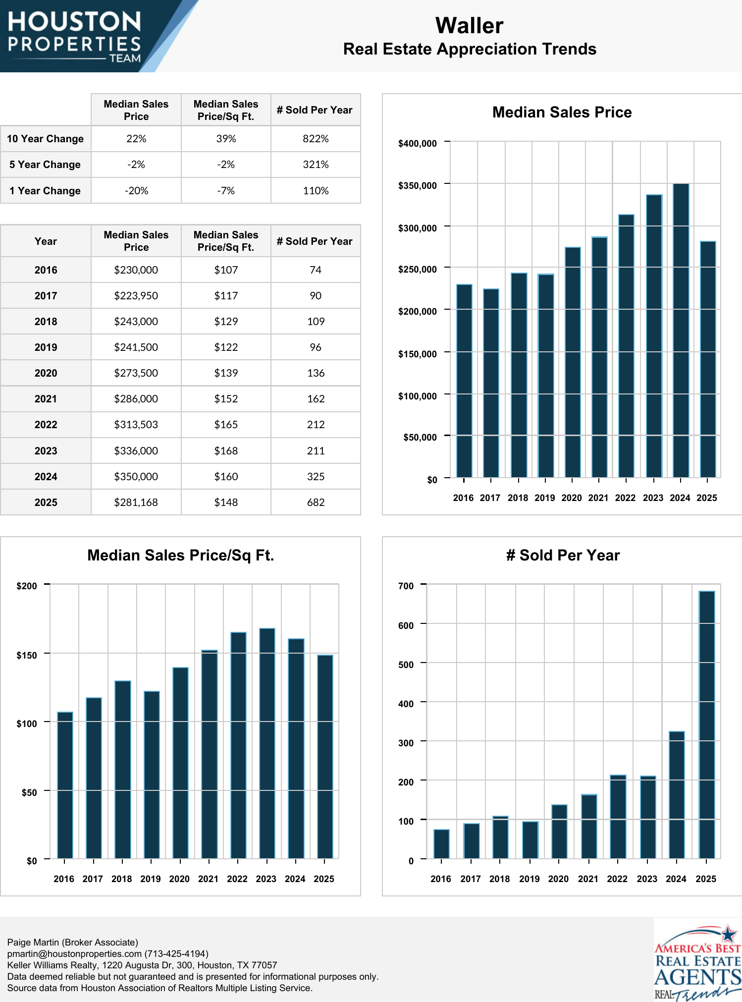 Waller Homes For Sale & Real Estate Trends