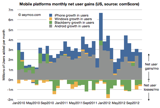 Asymco chart (US mobile platforms net user gain, 201211)