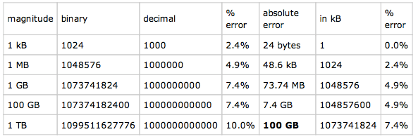 Storage rounding errors