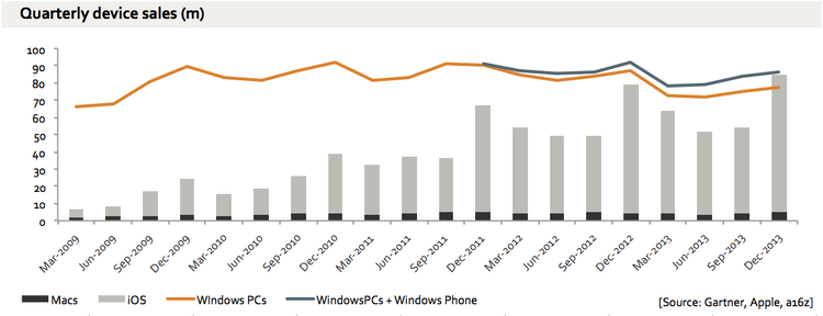 chart pc vs apple