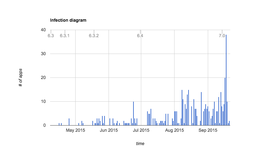 XcodeGhost infedction diagram