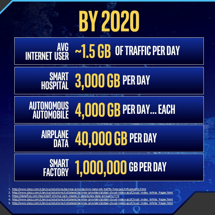 Intel Internet data consumption by 2020