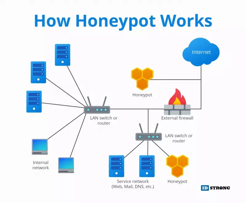 What is a Honeypot and How it Attracts Cyber Attacks?