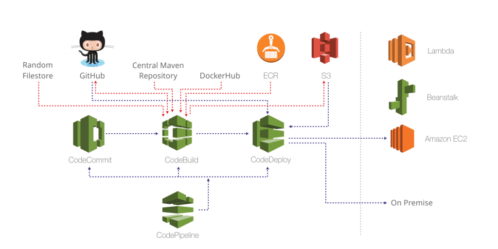 Cloud Native CI/CD Pipelines using AWS CodeStar and JFrog Artifactory