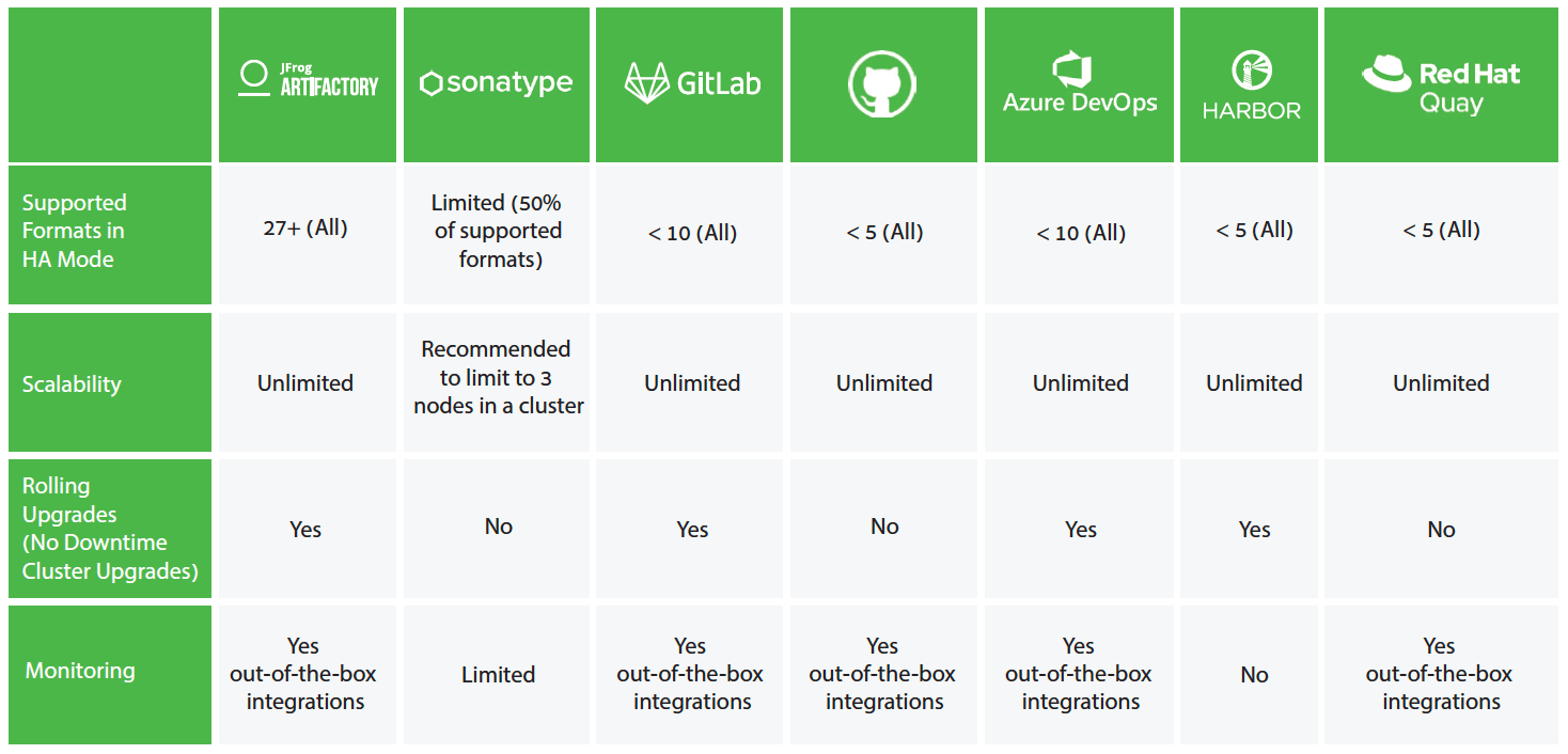 Achieve High Availability for your Software
