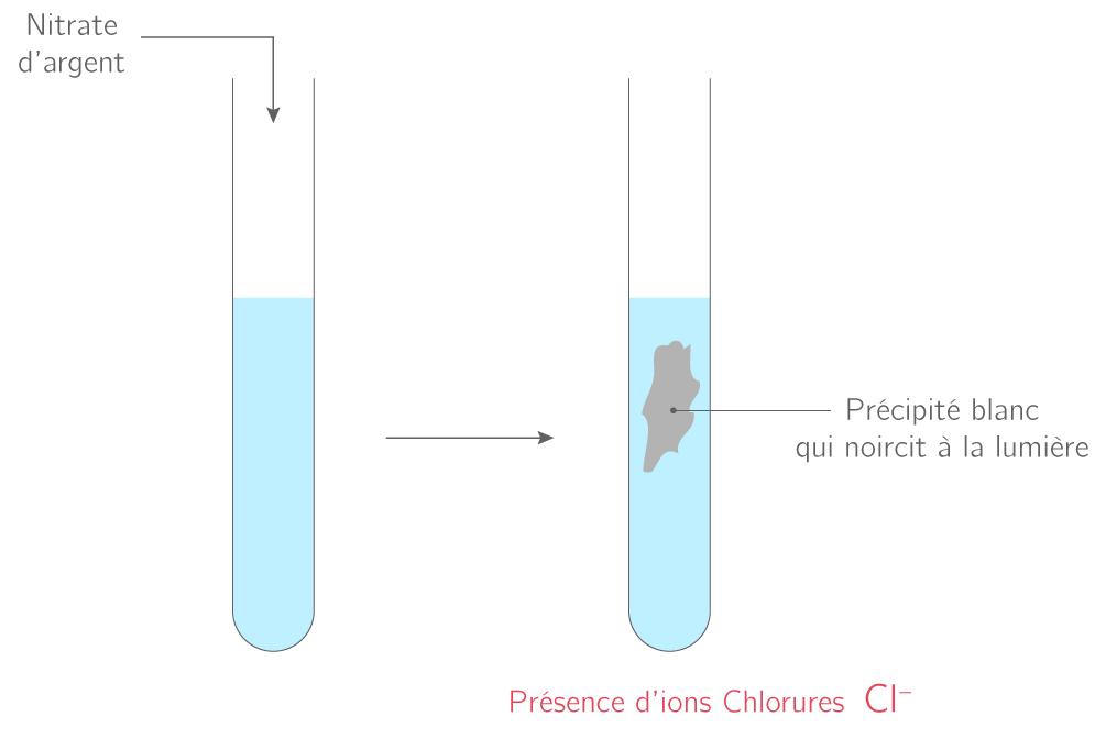 La réaction entre l'acide chlorhydrique et le fer 3e Cours PhysiqueChimie Kartable