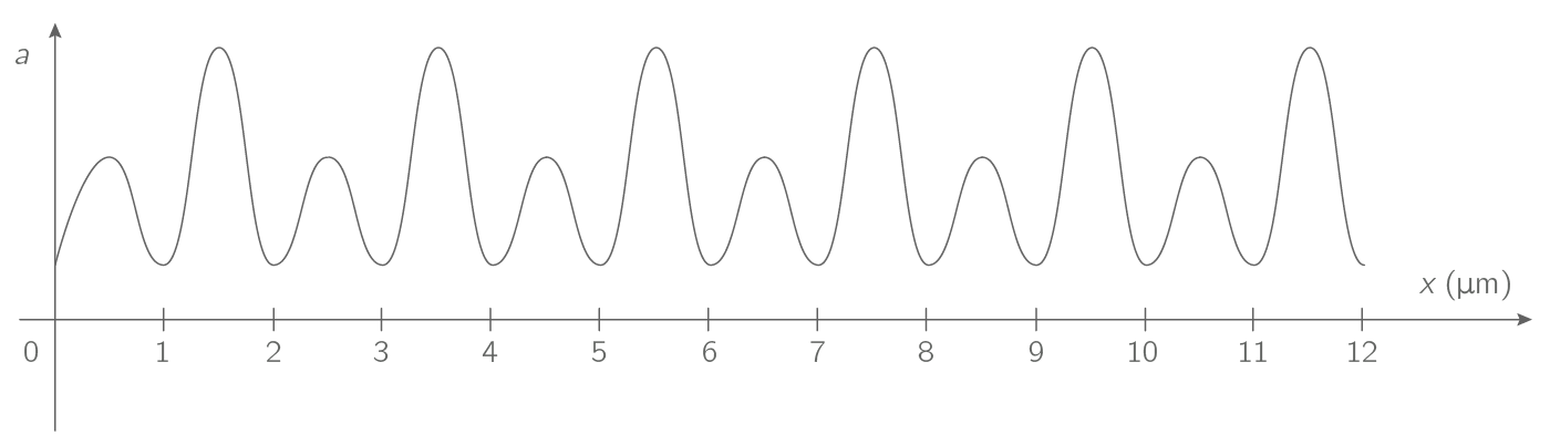Déterminer une longueur d'onde sur un graphique 1ère Exercice