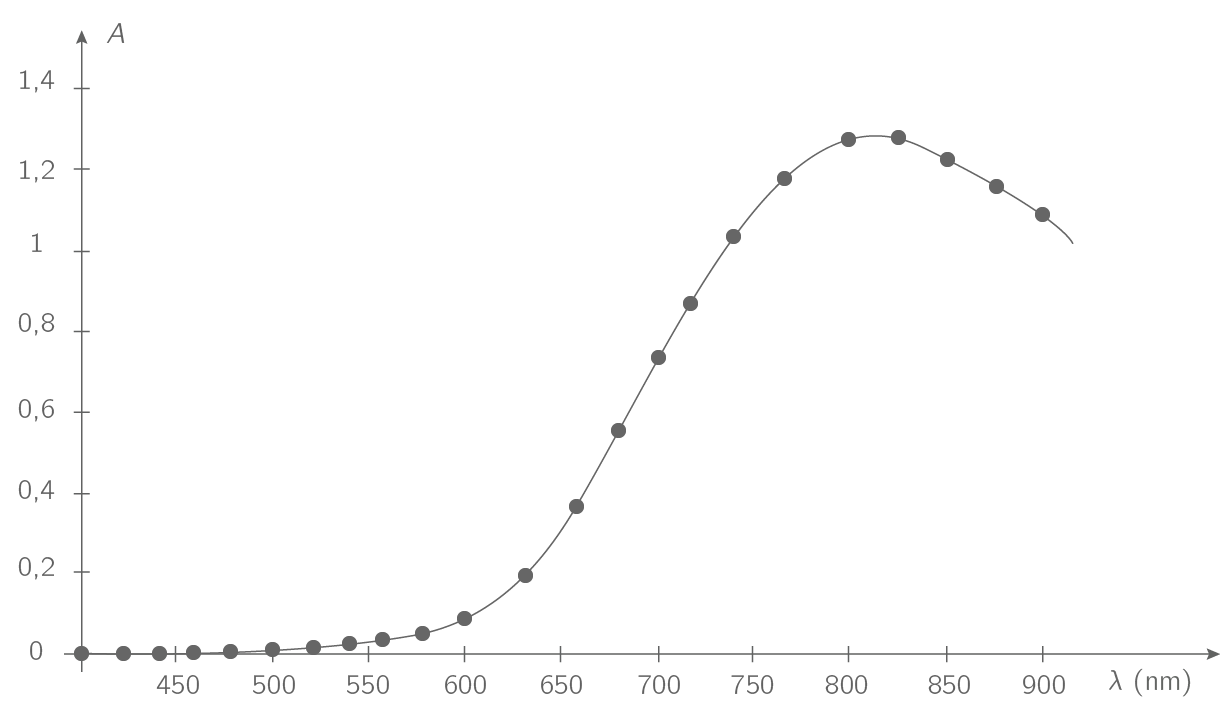 Déterminer la couleur d'une substance inconnue TS Exercice PhysiqueChimie Kartable